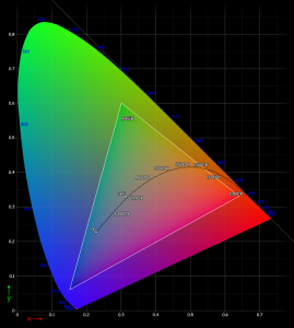 Chroma chart CIE 1931