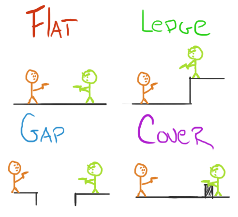Terrain Types illustration - Flat, ledge, gap, and cover