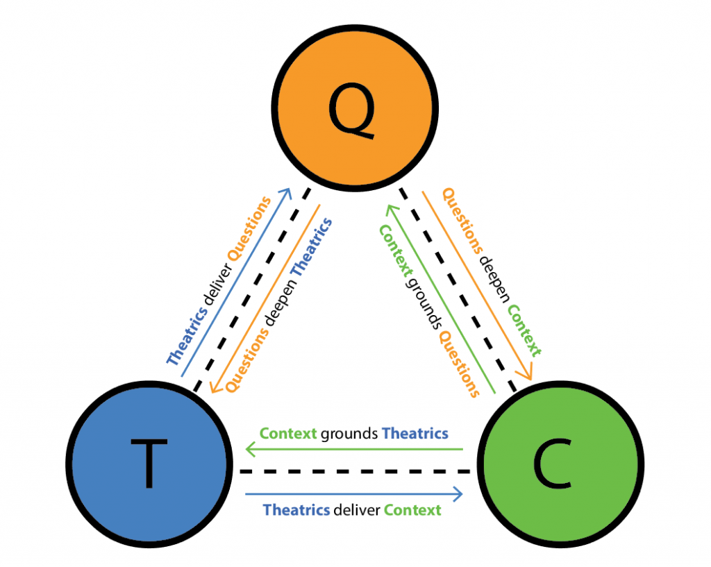 Each category is integral to every other category. They support each other. Questions deepen, theatrics deliver, and context grounds.
