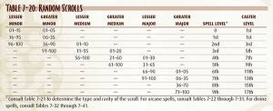 Loot table example from pathfinder rpg