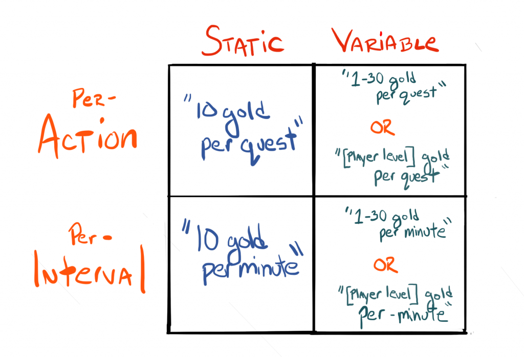 Static per-action, variable per-action, static per-interval, variable per-interval